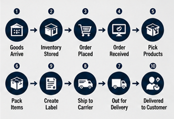 Step by step fulfillment workflow inside modern warehouse operations